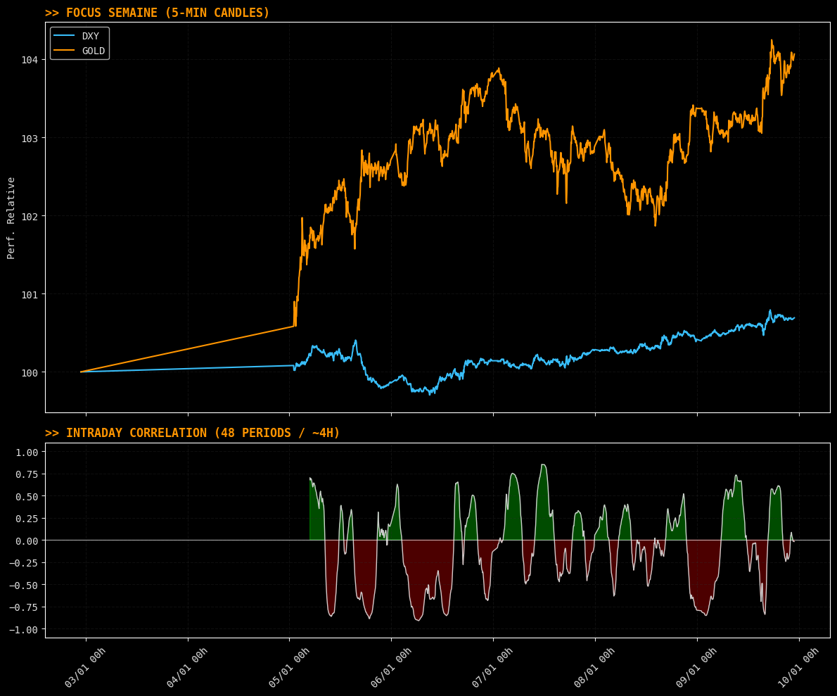 Corrélation Or vs Dollar Index