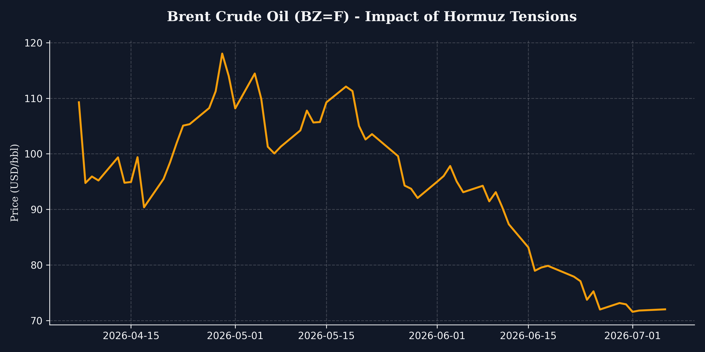 Graphique Brent Crude Oil