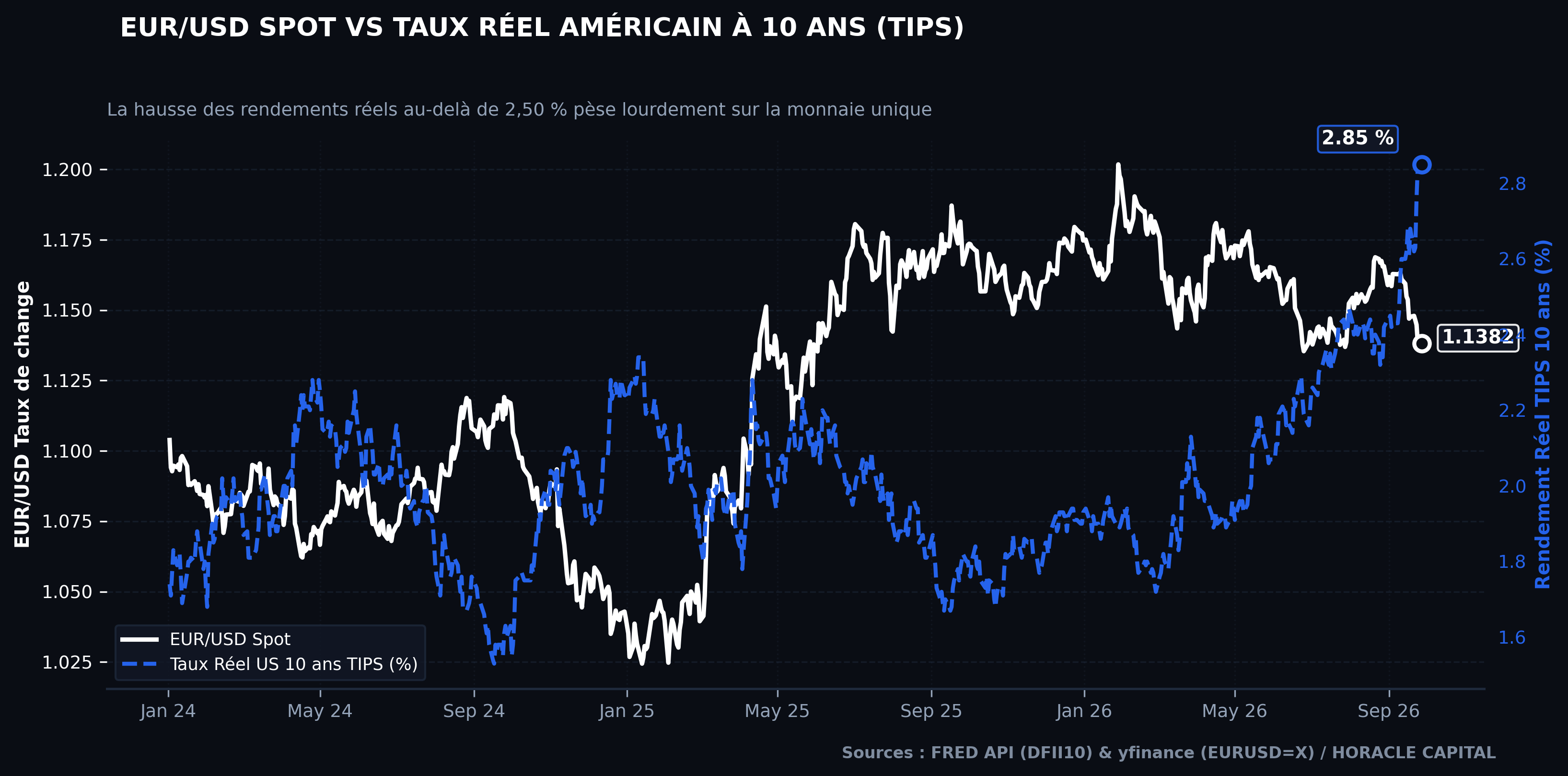 EUR/USD vs Taux Réel US 10 ans TIPS