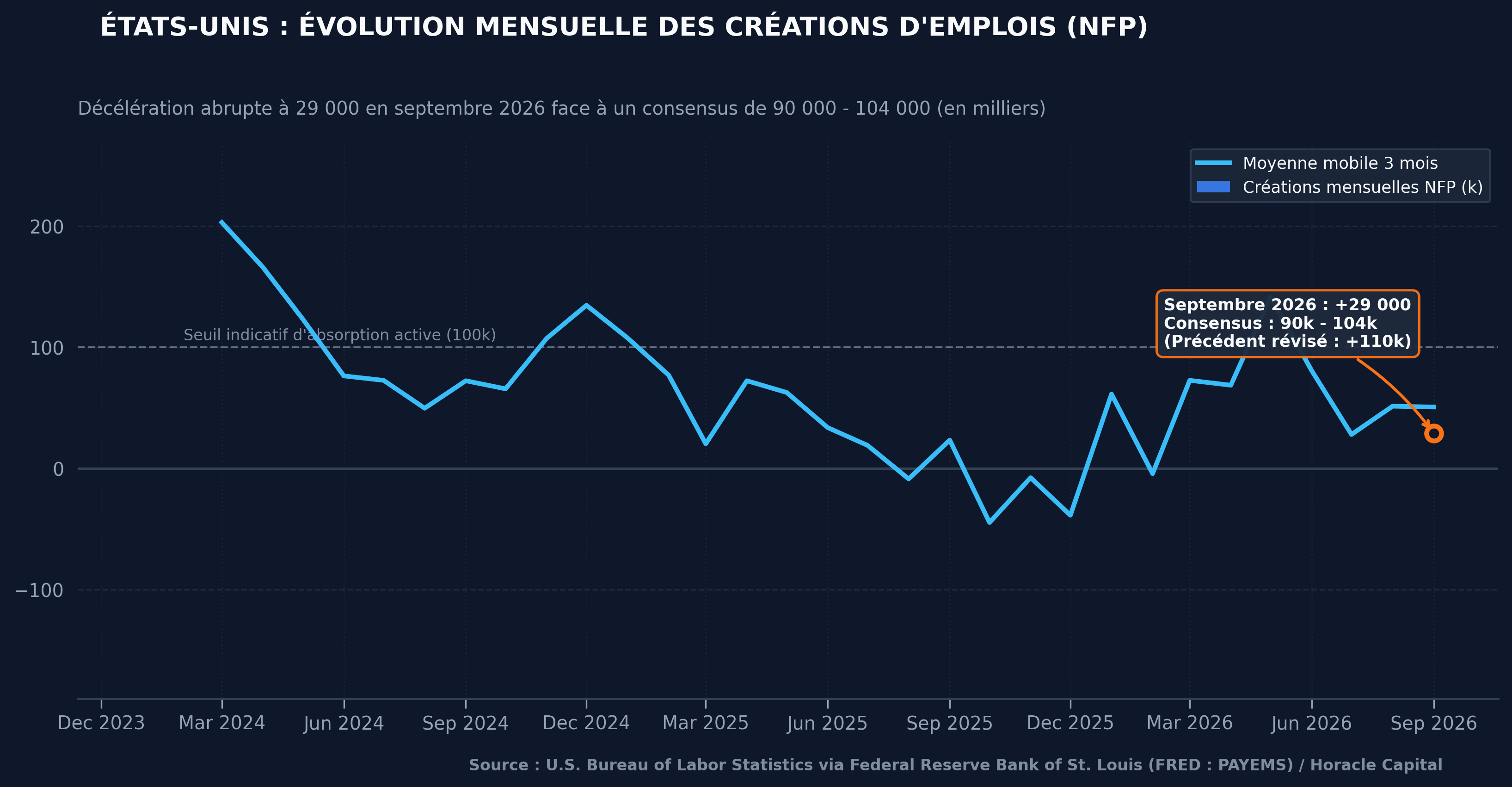 Évolution mensuelle des créations d'emplois NFP aux États-Unis