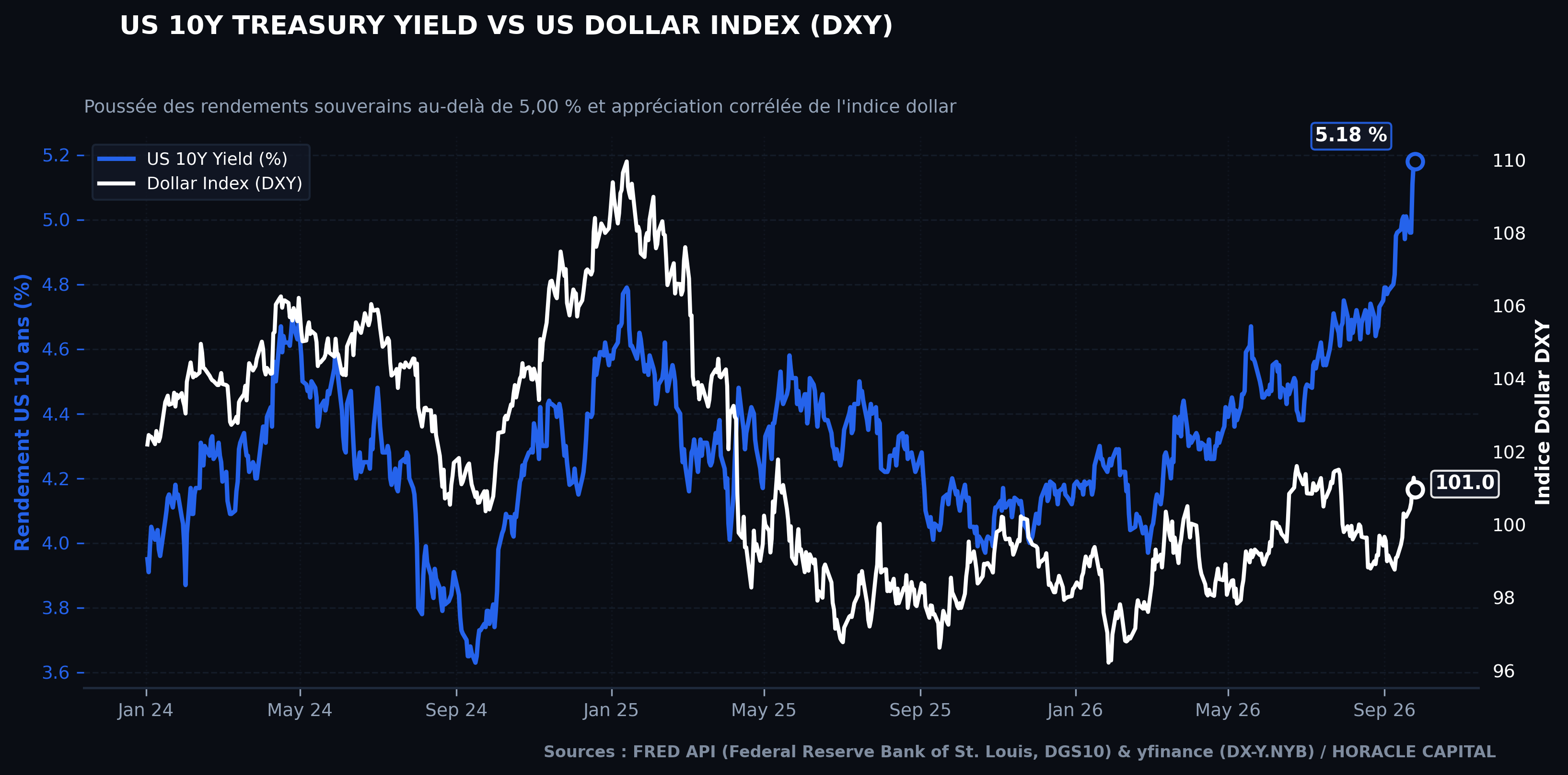 US 10Y Yield vs DXY