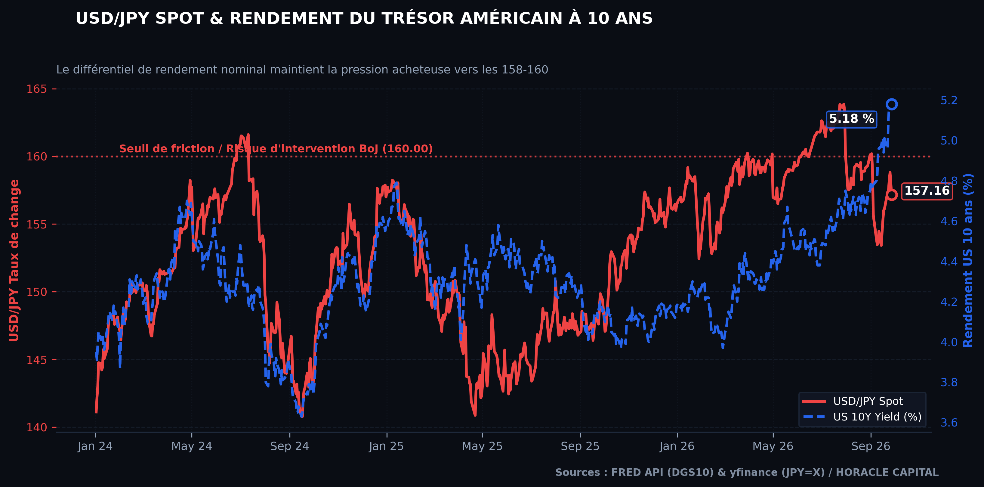 USD/JPY vs Taux US 10 ans