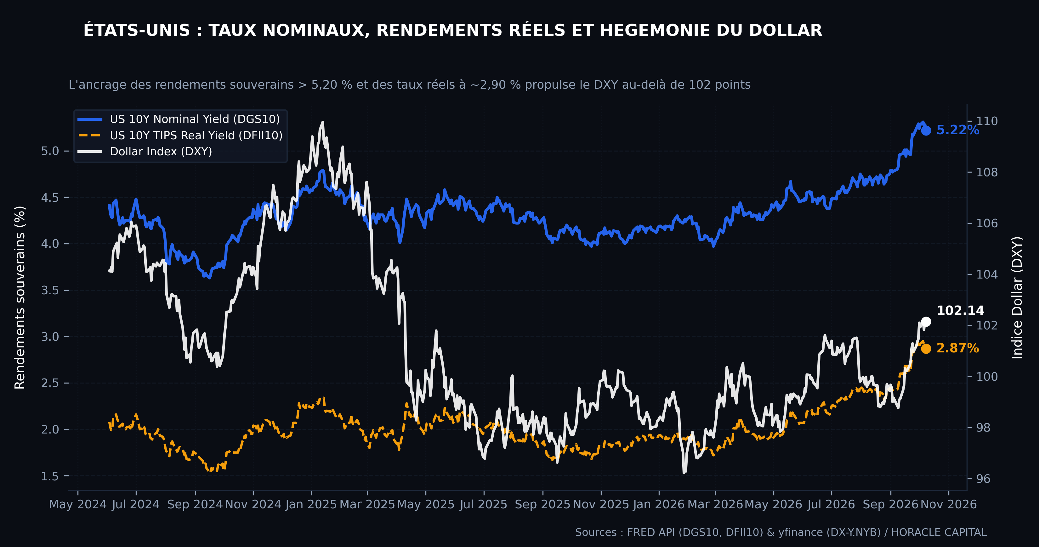 Taux US 10 ans, taux réels TIPS et Dollar Index DXY