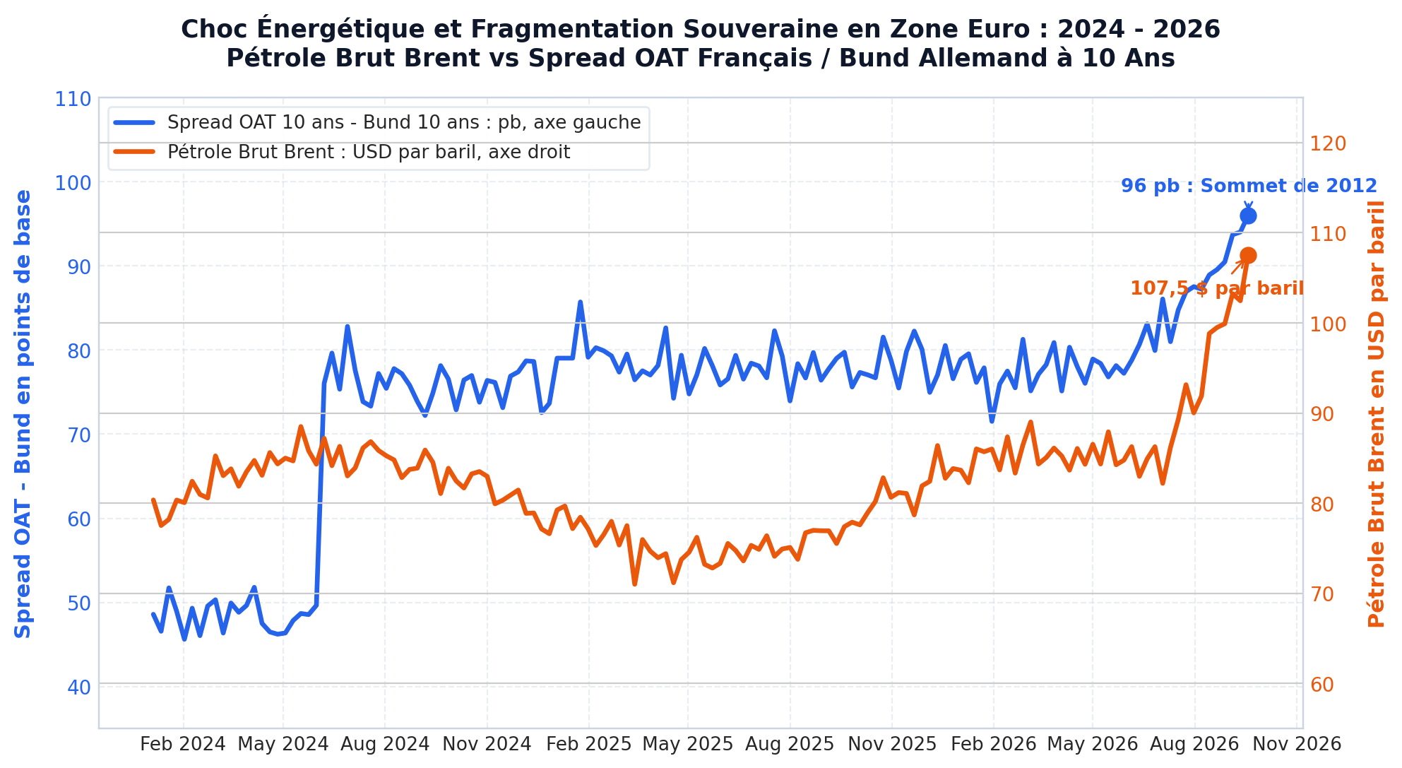 Graphique Choc Énergétique et Fragmentation Souveraine