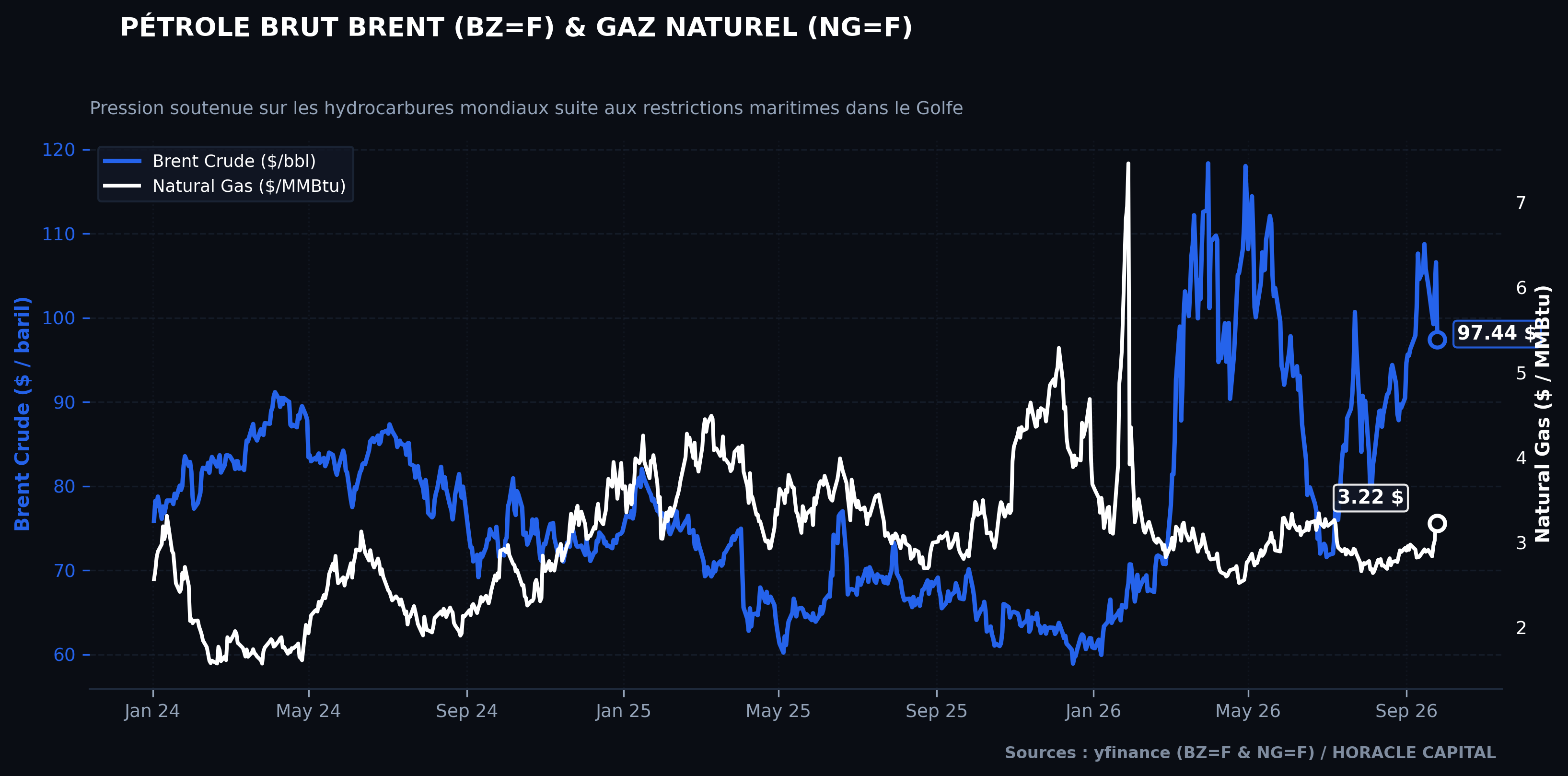 Pétrole Brent vs Gaz Naturel