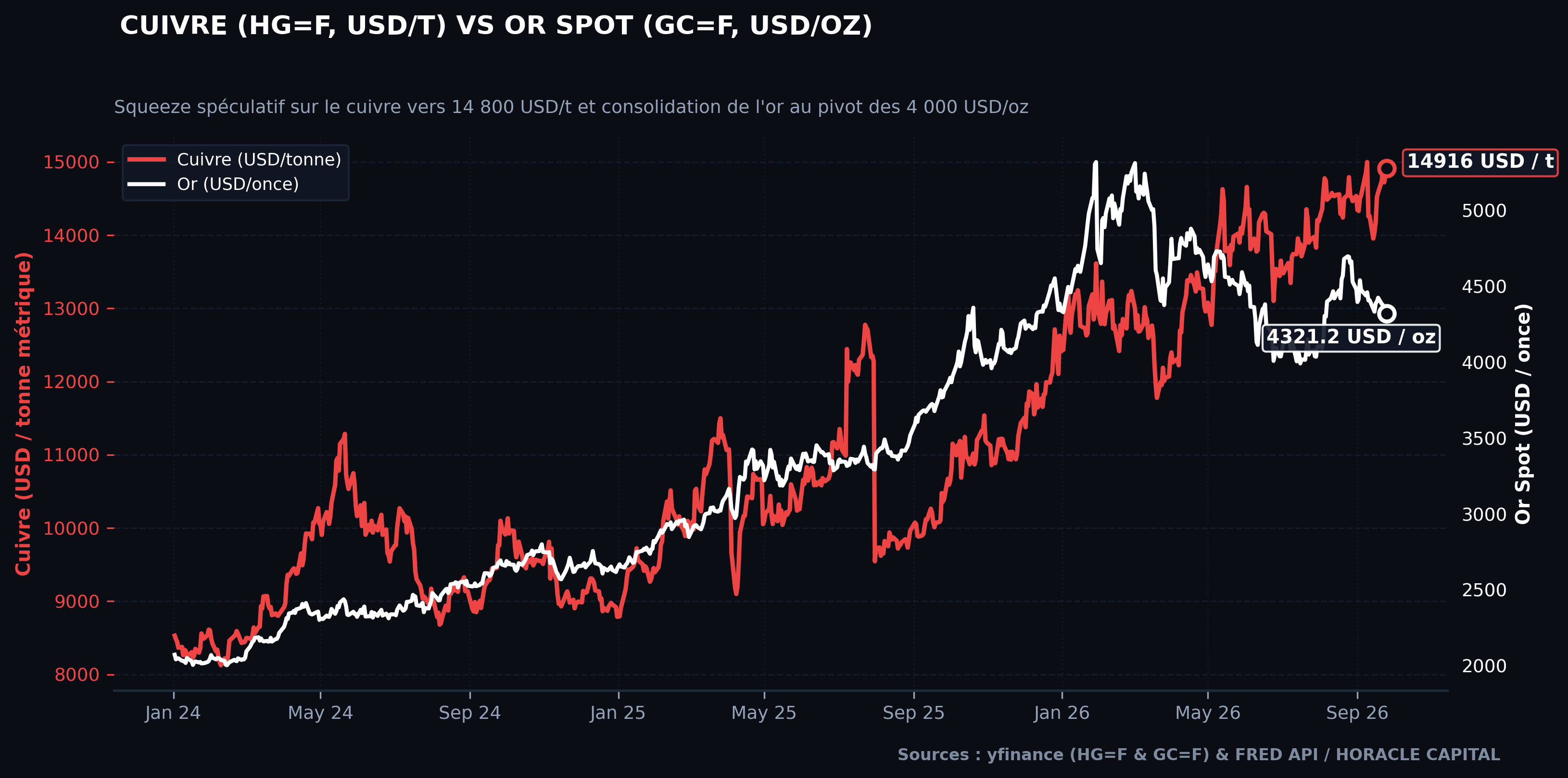 Cuivre vs Or
