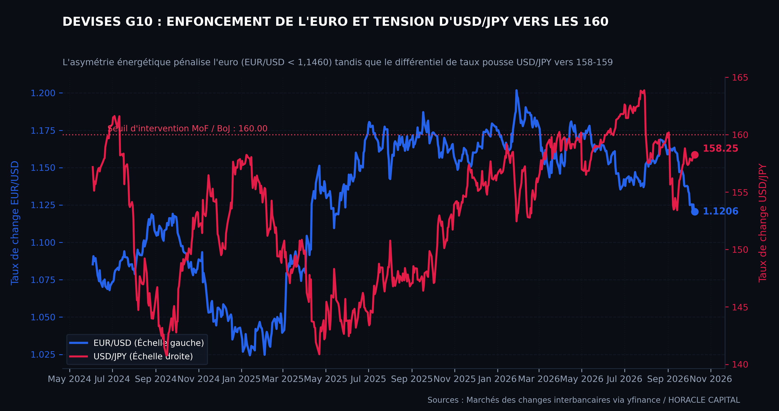 EUR/USD vs USD/JPY sur les marchés des changes