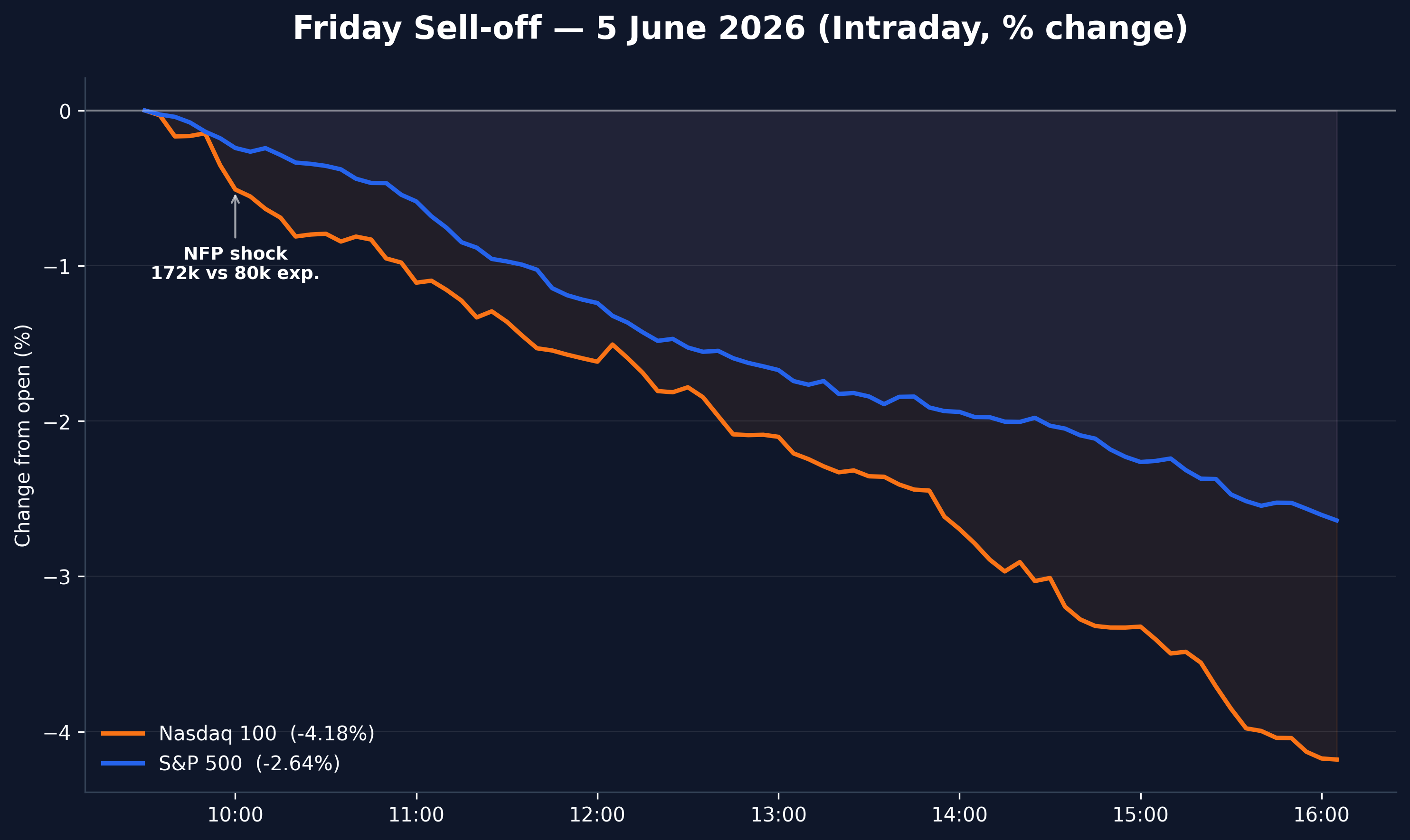Chute intraday du Nasdaq et du S&P 500 le 5 juin 2026