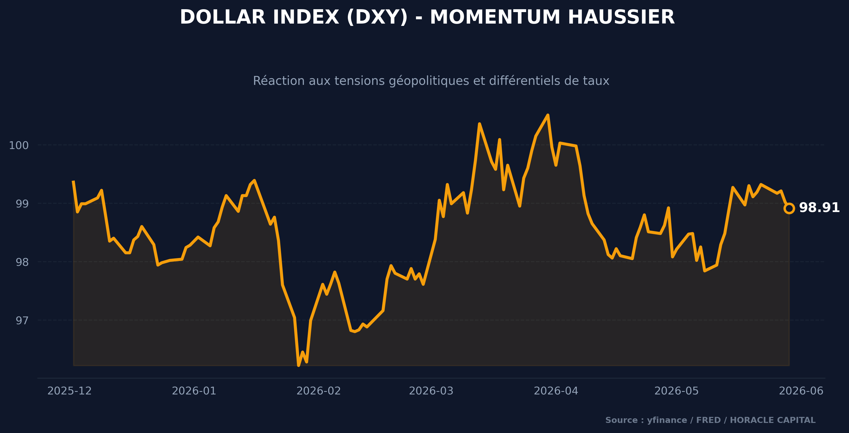 Dollar Index Momentum