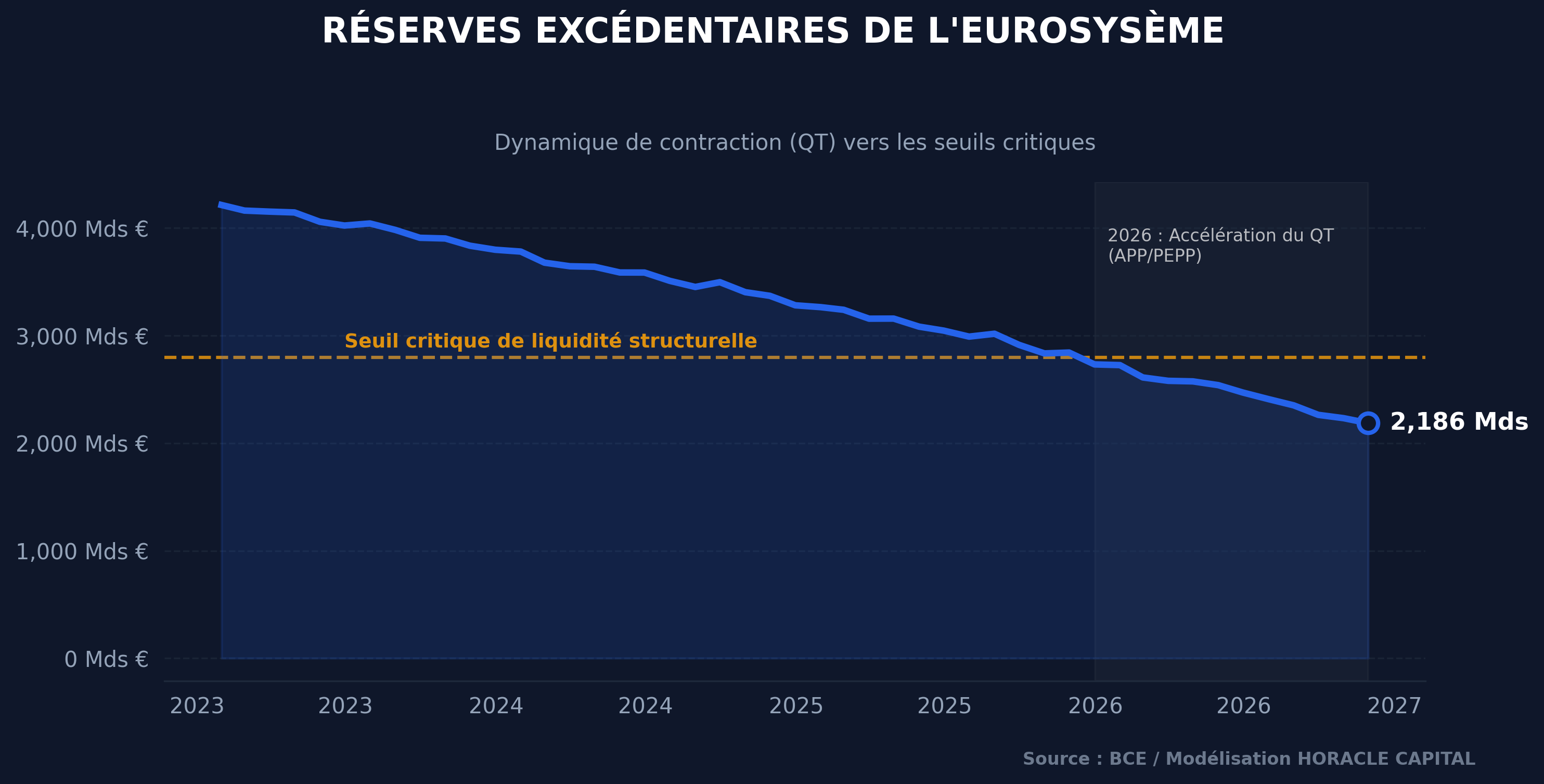Réserves Excédentaires de la BCE