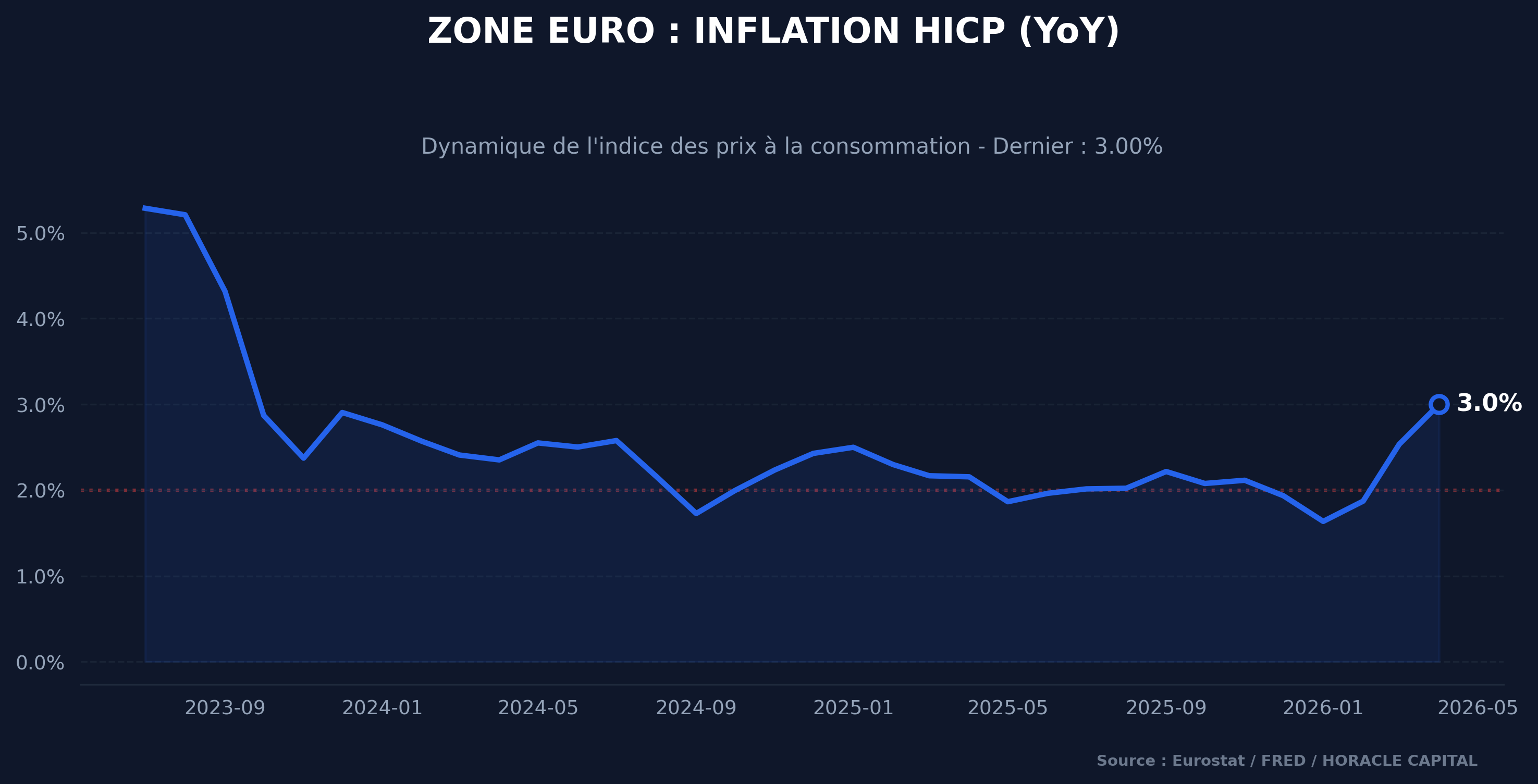 Graphique inflation zone EURO