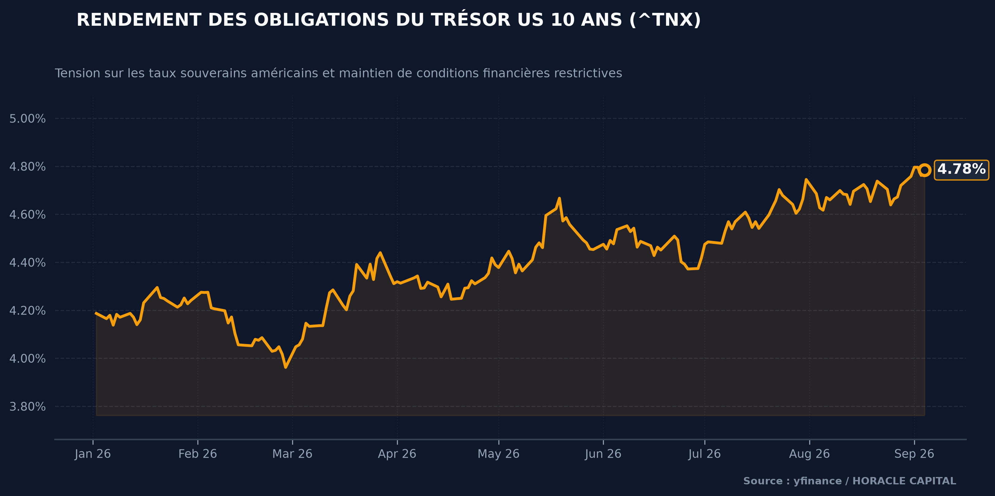 Taux Souverains US
