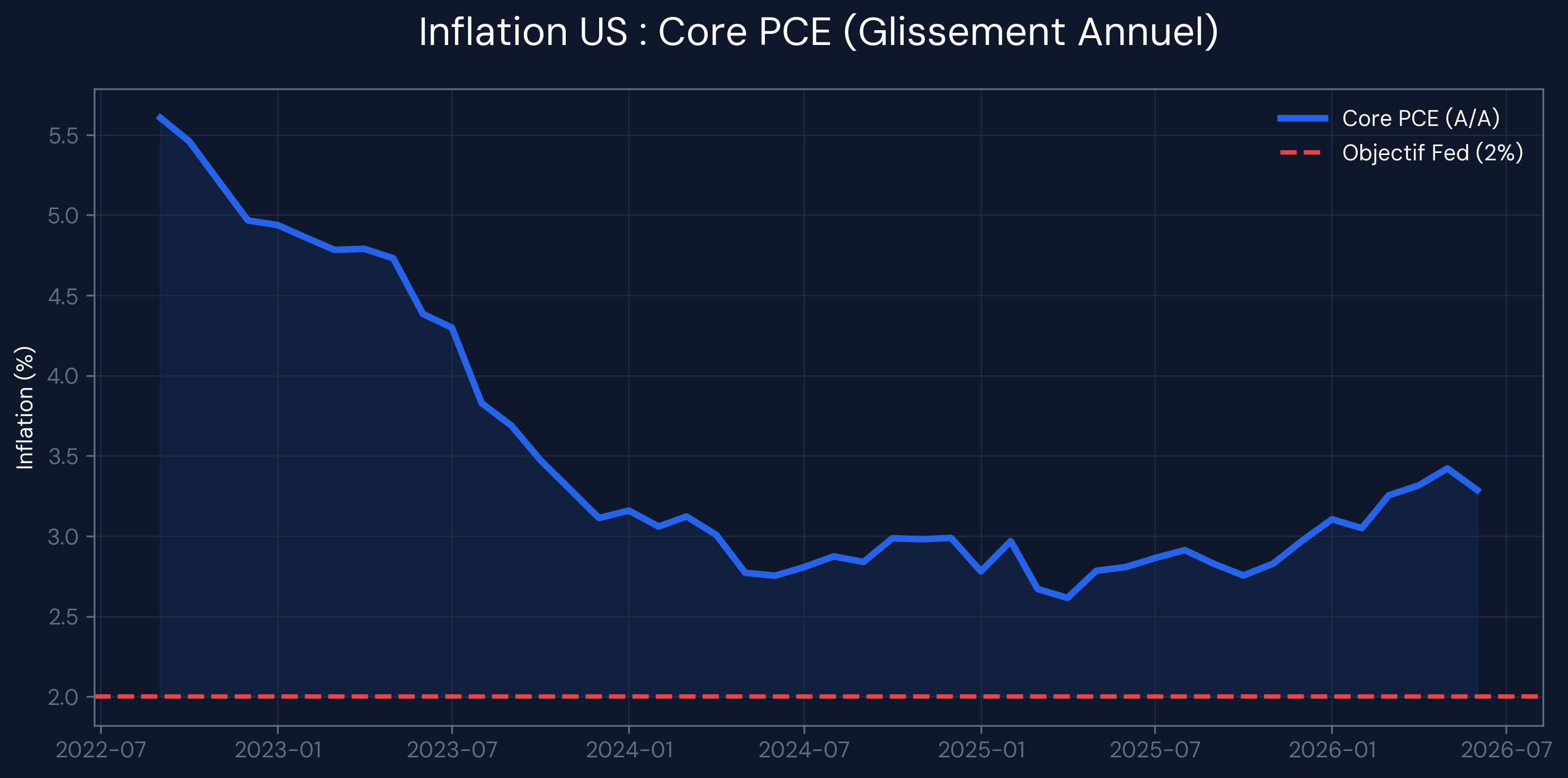 Inflation US : Core PCE