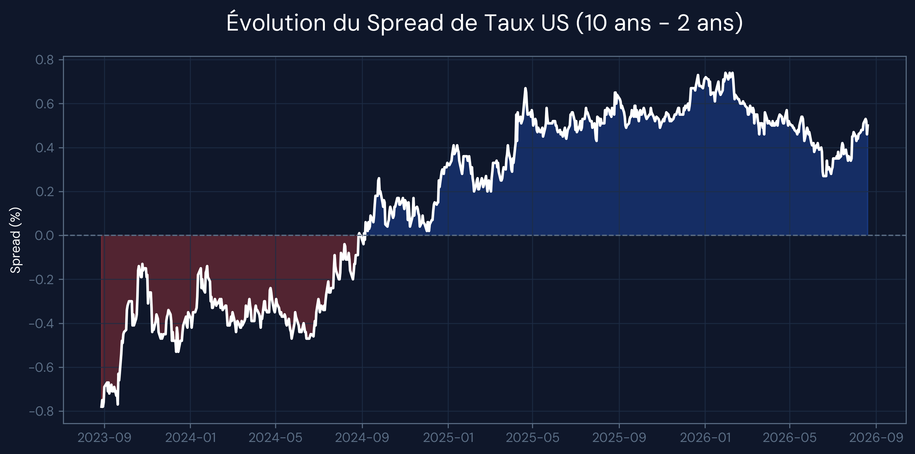 Évolution du Spread de Taux US