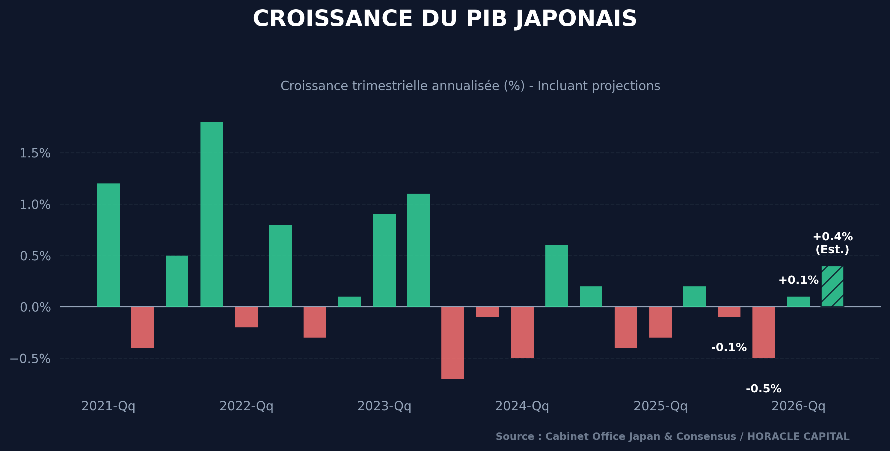 Croissance du PIB Japonais