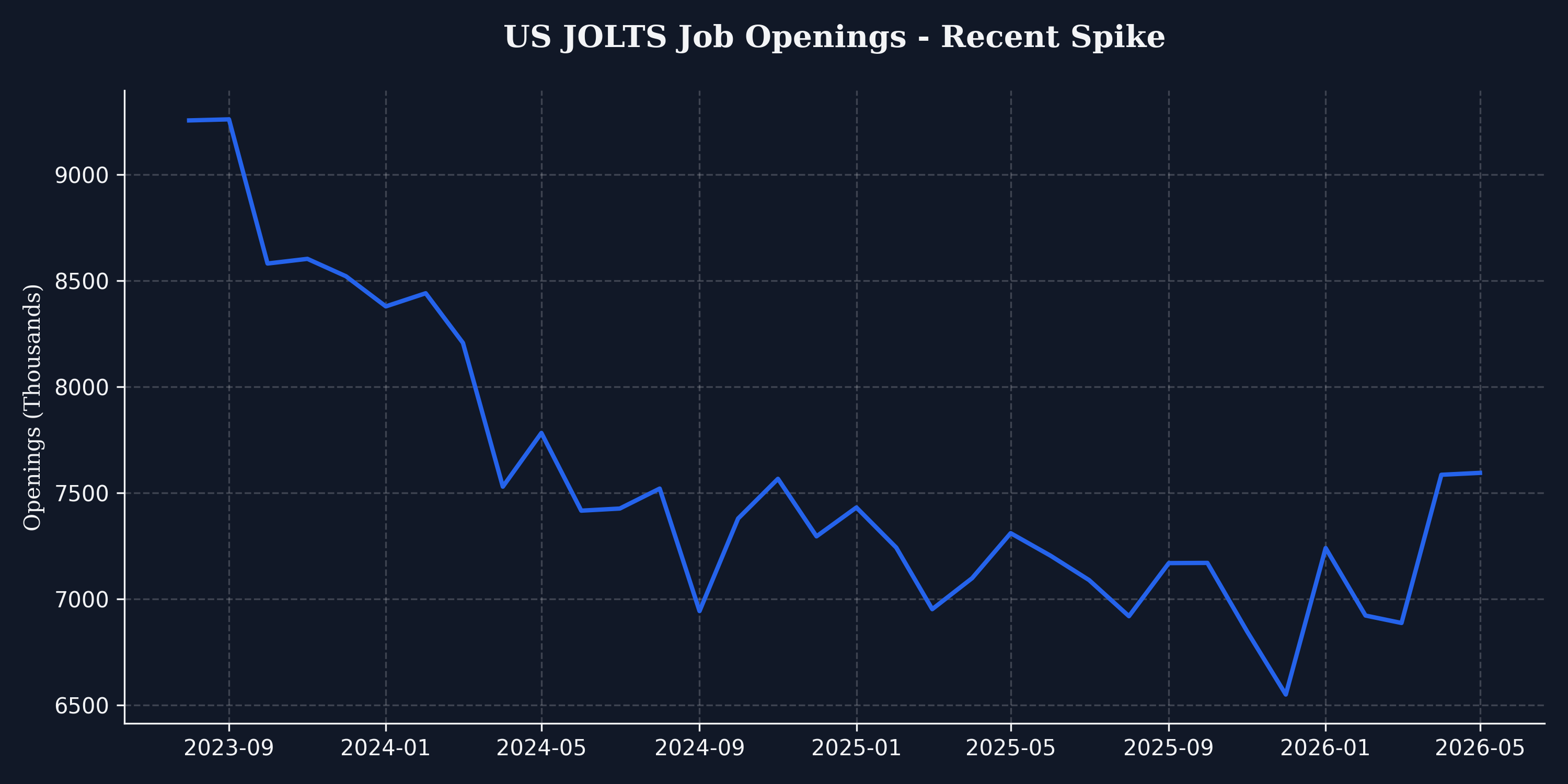Graphique US JOLTS Job Openings