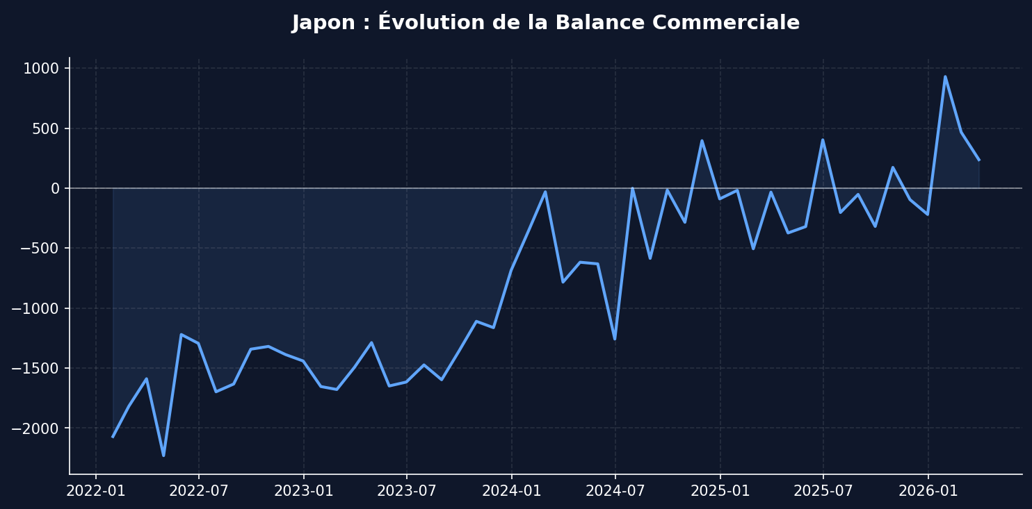 Évolution de la balance commerciale JPY