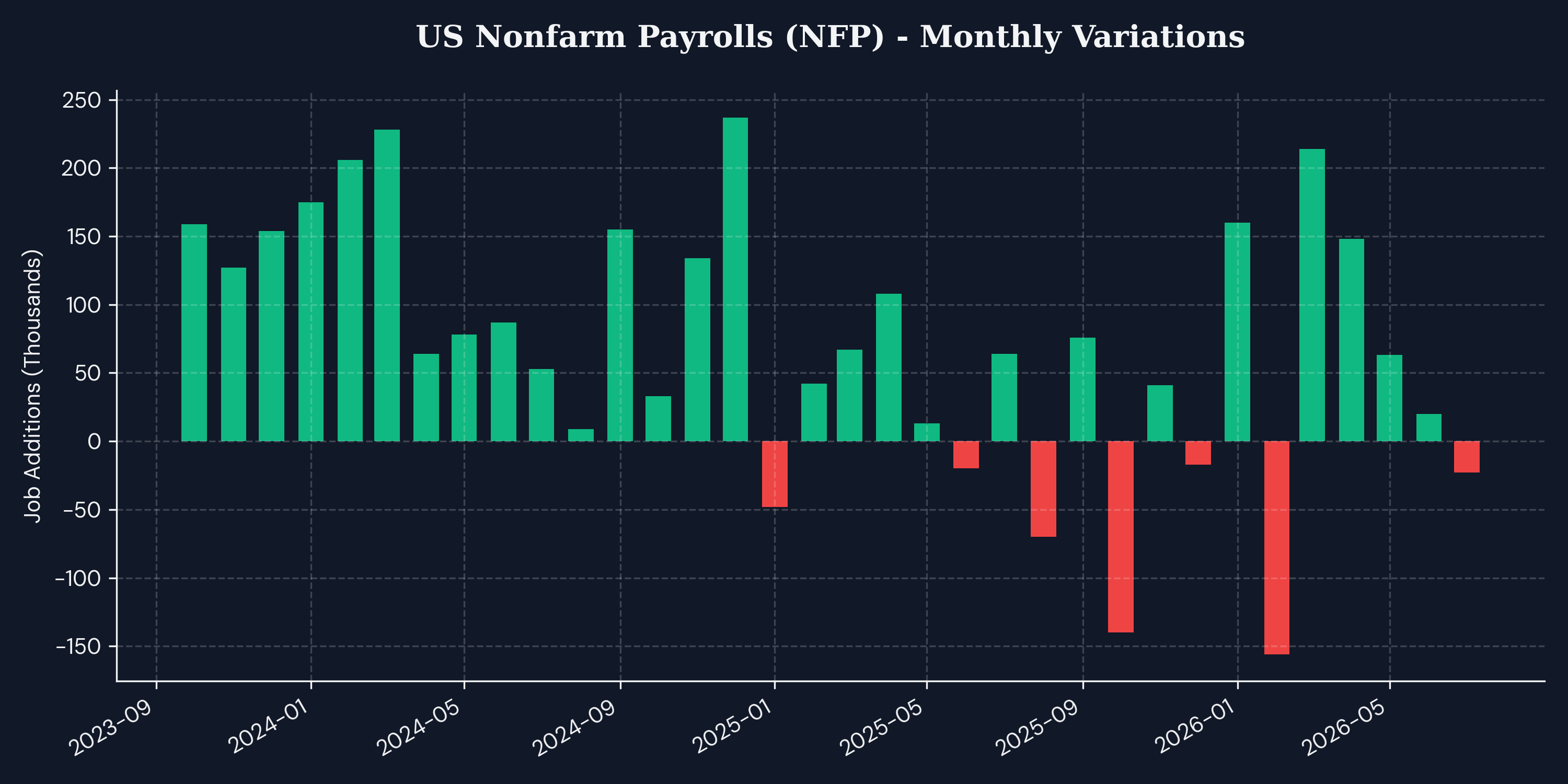 Variations mensuelles des NFP sur 3 ans
