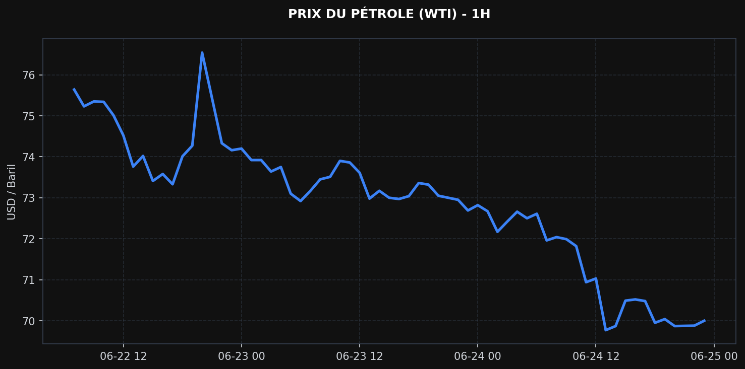Graphique du pétrole en 1H