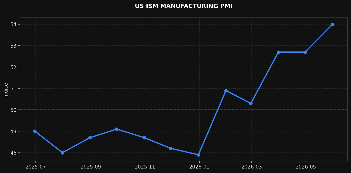 Graphique US ISM Manufacturing PMI