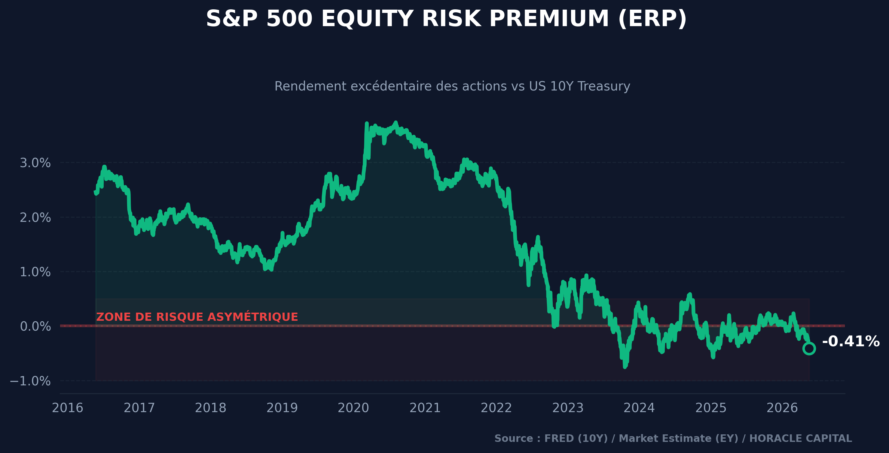 Graphique de l'ERP S&P 500