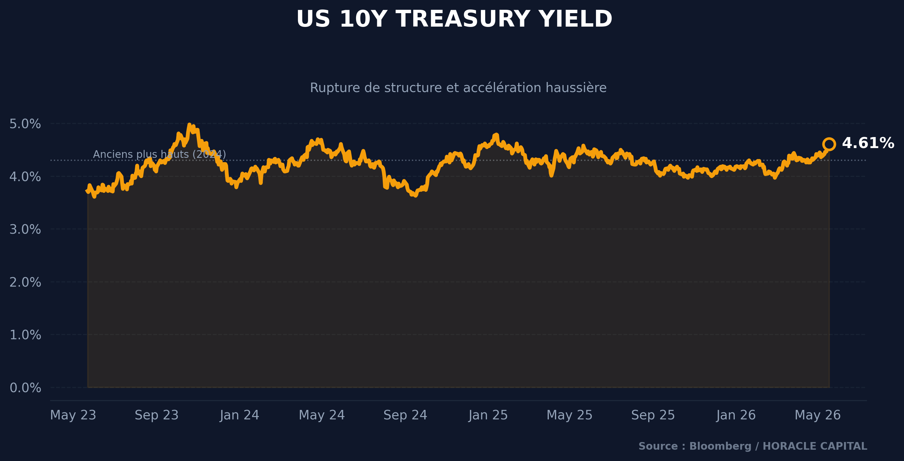 Graphique des taux longs US