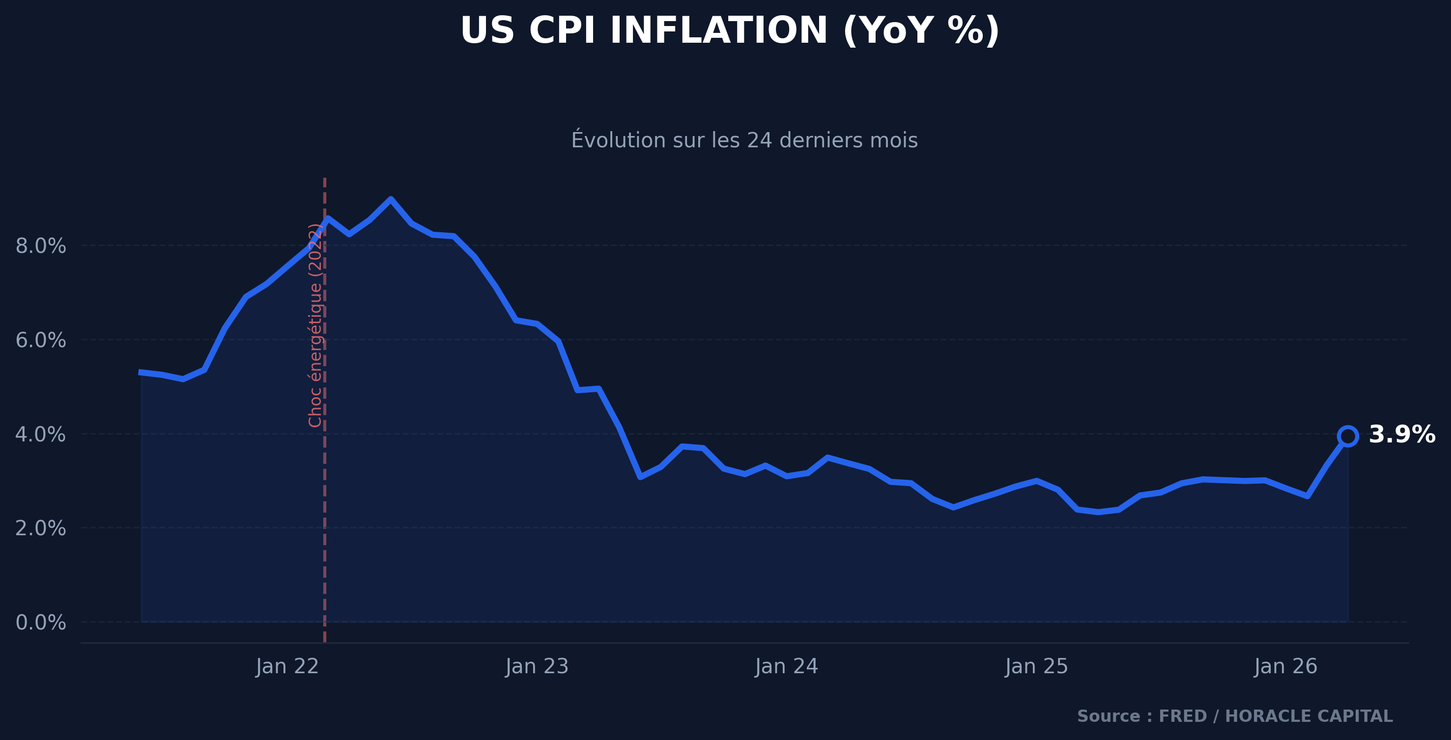 Évolution de l'inflation US