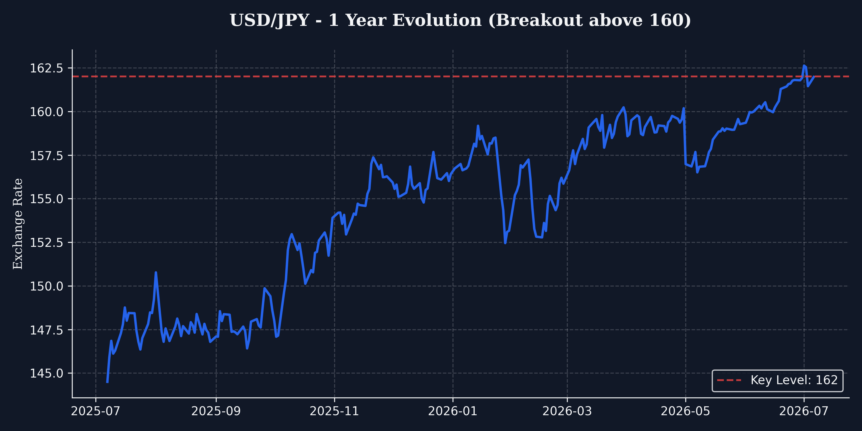 Graphique USD/JPY Evolution