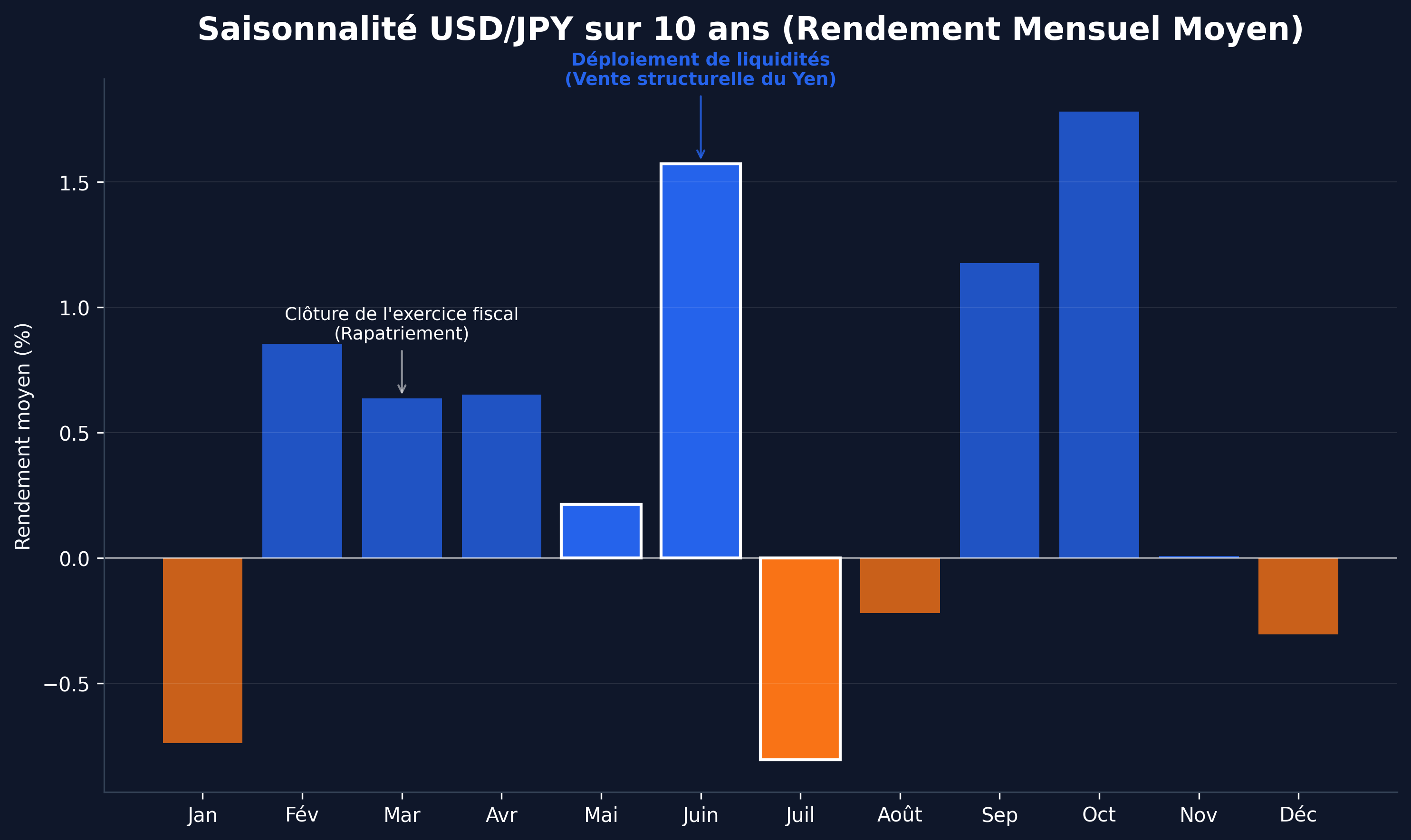 Graphique saisonnalité USDJPY