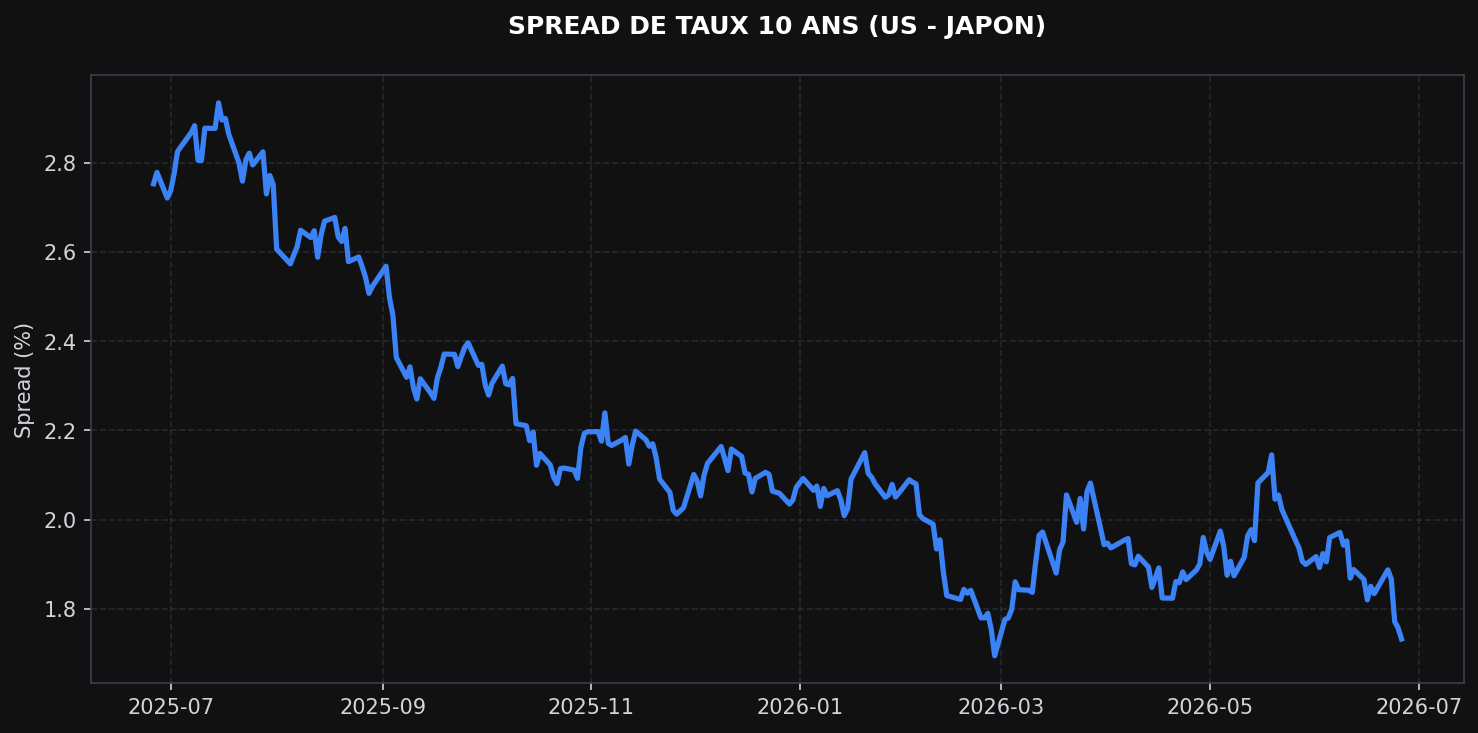 Graphique du spread de taux sur 1 an