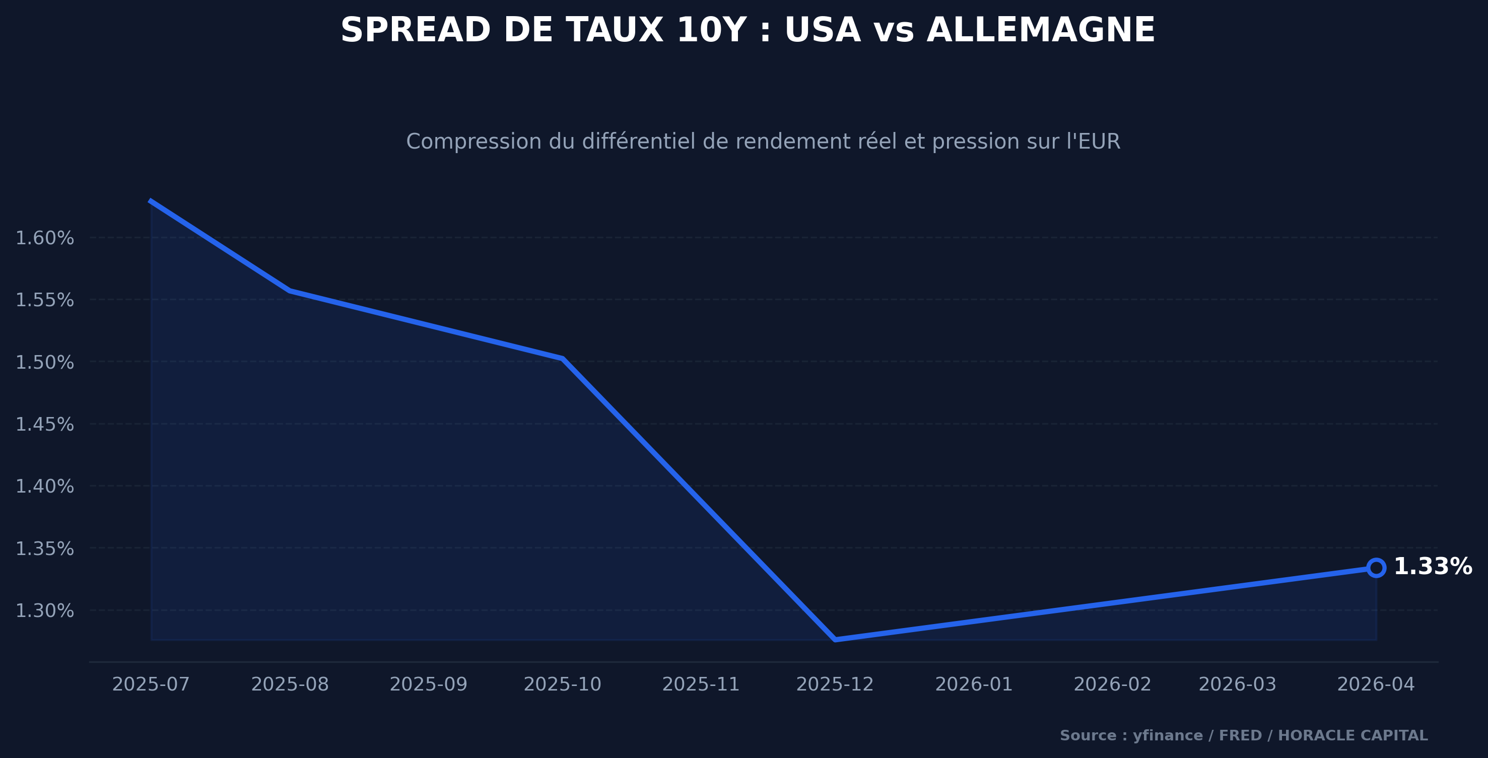 Yield Spread US vs DE